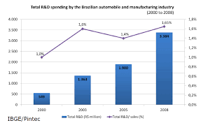 The brazilian automotive industry competed with other latin american ones (mexico) comparably until 1960, then grew substantially. Total R D Spending Of The Brazilian Automotive Industry Source Download Scientific Diagram