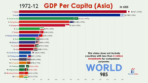 Europe & central asia (excluding high income). Top 20 Asian Country By Gdp Per Capita 1960 2020 Youtube