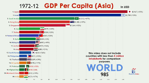 Gdp growth rates and charts. Top 20 Asian Country By Gdp Per Capita 1960 2020 Youtube