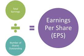 As mentioned, you need two financial statements to calculate earnings per share, or eps. Earnings Per Share Eps Businance