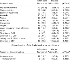 Adverse Events And Discontinuation Of The Study Medication