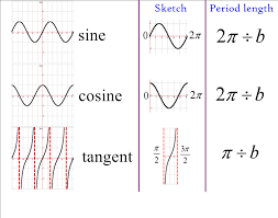 Trig Graphs Do Look Rather Nice Math Methods Teaching Math Graphing