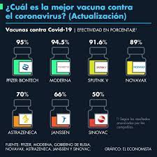 Pese a esta disminución de su efectividad, la vacuna seguirá ofreciendo una tasa de protección del 50% o más, luego de cinco o seis meses de la vacuna cansino de refuerzo aumenta anticuerpos. Que Dijo Hugo Lopez Gatell Sobre La Efectividad De La Vacuna De Cansino El Economista