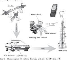Ways to block gps tracking. Figure 2 From Design And Implementation Of Vehicle Tracking System Using Gps Gsm Gprs Technology And Smartphone Application Semantic Scholar