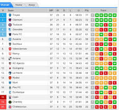 San jose after a var review denied the host a late penalty. Ligue 2 Table With 1 Gameweek To Go Troyes Confirmed As Champions Clermont Foot And Toulouse Fighting For Automatic Promotions And 5 Teams Trying To Avoid Relegation Soccer