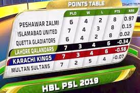 However, psl 2020 scheduled entirely inside pakistan due to the orders of prime minister. Yellow Storm Peshawar Zalmi On Top Spot Of Psl 4 Points Table Khilari