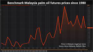 We did not find results for: Small Oil Palm Farmers Face Survival Crisis In Risk To Future Output Reuters