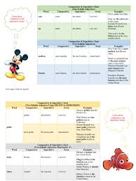 Everest is the highest mountain in the world. Chart Comparative And Superlative Docx Grammar Language Mechanics