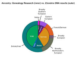 My Ancestry Comparing My Genealogy Research To My 23andmes