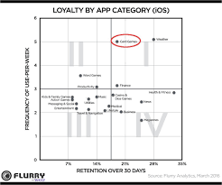 With an app like this, you won't face this problem anymore. Card Games Make The Most Of User Retention Loyalty