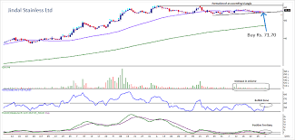 Stockaxis Jindal Stainless Ltd Momentum Stock Research Reports