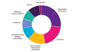 We did not find results for: Les Principaux Secteurs D Activite De Jem Le Fabricant D Elastomeres