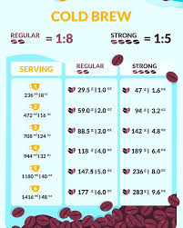 The basic formula for cold brew is one pound of ground coffee beans to one gallon of water. Swivel Coffee On Twitter Cold Brew Coffee And Water Ratio Swivelcoffee Coffee Coldbrew
