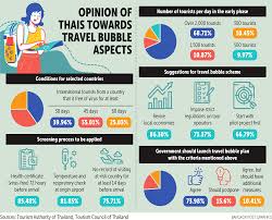 Travel bubbles establish a zone in a designated, approved part of the world within which people can travel freely across borders. Locals Pin Hopes On Travel Bubble