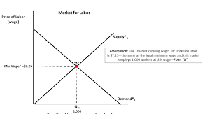 Minimum Wage Graph Explained Minimum Wage Wage Graphing