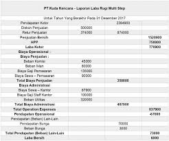 Dari hasil laporan laba rugi di atas dapat diketahui bahwa keuntungan pt ardra.biz adalah rp109.824.000,00. Contoh Cara Membuat Laporan Keuangan Brainly
