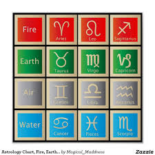Astrology Chart Fire Earth Air And Water Poster Zazzle Com In 2020 Zodiac Elements Astrology Astrology Chart
