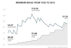 Should We Raise The Minimum Wage 11 Questions And Answers