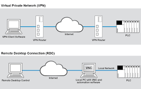 Five Key Considerations When Implementing Secure Remote Access To Iiot Machines Ele Times