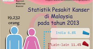 Twice bakal konser di indonesia yuri akui twice mirip snsd. Apricon Farmas Health Statistik Pesakit Kanser Di Malaysia Pada Tahun 2013