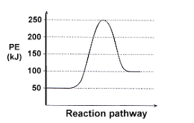 11500 j/mol + (23 kj/mol x 1000) = 34500 j/mol; What Is The Activation Energy For The Reverse Reaction In Terms Of The Activation Energy Of The Forward Reaction And The Enthalpy Of Reaction Draw It Out For An Endothermic Reaction