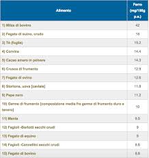 Attualmente colpisce il 20% delle donne, alcune delle quali ne soffrono senza neanche saperlo. Gli Spinaci Contengono Ferro I Dati Inrar
