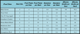 Suggestion Mz2 Food Chart And The Dilemma Of Stew Shotbow