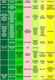 76 qualified low purine food chart