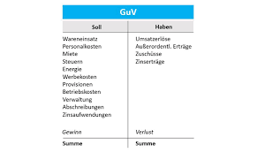Maybe you would like to learn more about one of these? Aufwand Und Ertrag Was Heisst Aufwand Und Ertrag Debitoor
