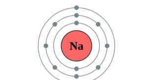 See The Electron Configuration Diagrams For Atoms Of The Elements Electron Configuration Atom Diagram Atom Model
