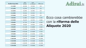 Read on to learn about the top five. Scaglioni Irpef 2020 Come Cambiano Tabella Aliquote Riforma