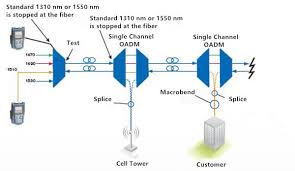 Cwdm Dwdm Solution Archives Fiber Optic Cabling Solutions