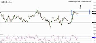 Trade Idea Aud Cad Range Resistance To Hold Babypips Com