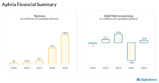 Why aphria stock popped today. Aphria Apha Q4 2019 Earnings Report Alphastreet