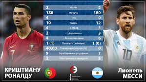 Фрески криштиану роналду и лионеля месси в казани. Kto Kruche Igraet Na Chempionate Mira Ronaldu Ili Messi Sport Ekspress
