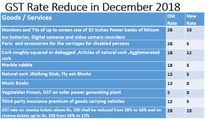 Goods And Services Tax India Gst Council 2019 7 Items