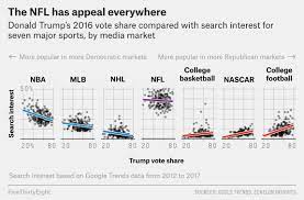 Mest populære sportsligaen i usa, bak ikke bare nfl, mlb og nba, men også bak college fotball, college basketball og kanskje til og med nascar. Fivethirtyeight On Twitter We Calculated The Percentage Of Search Traffic For Each Region Related To The Nfl Nba Mlb And Nhl As Well As College Football College Basketball And Nascar We Then