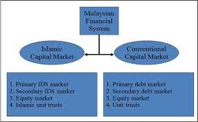 Stay on top of current data on the financial markets in malaysia, including major and sector indices and their components as well as daily gainers and losers. Islamic Financial Engineering Comparative Study Agreements In Islamic Capital Market In Malaysia And Indonesia Semantic Scholar