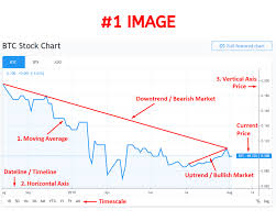 Getting started can be a little overwhelming and there is an incredible amount of data, buzzwords, and charts to get to grips with before you get going. How To Read Crypto Charts And Candles The Noobies Guide From Zero To Hero Stock Charts Chart Price Chart