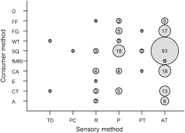 Extrinsic And Intrinsic Food Product Attributes In Consumer And Sensory Research Literature Review And Quantification Of The Findings Springerlink