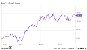 Check spelling or type a new query. Shopify Stock S 166 Rally In 2020 Isn T Sustainable The Motley Fool