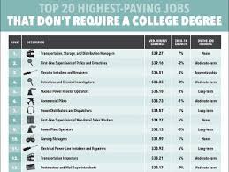 40 High Paying Jobs That Don T Require A Bachelor S Degree Good Paying Jobs High Paying Jobs College Degree