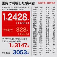 Maybe you would like to learn more about one of these? æ–°åž‹ã‚³ãƒ­ãƒŠ å›½å†…æ–°ãŸã«436äºº æ­»è€…æ•°300äººè¶…ã« æ–°åž‹ã‚³ãƒ­ãƒŠã‚¦ã‚¤ãƒ«ã‚¹ æœæ—¥æ–°èžãƒ‡ã‚¸ã‚¿ãƒ«