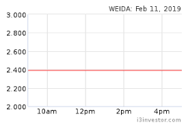 Bajaj finserv live nse/bse share price: Weida 7111 Weida M Bhd Overview I3investor