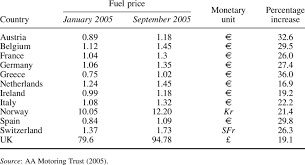 Increase the diesel price by 30 c/l. Fuel Price Changes In Selected European Countries January September 2005 Download Table