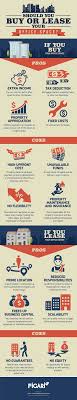 Pros And Cons Of Buying Vs Leasing Your Own Office Space Business Capital Lease Infographic Marketing