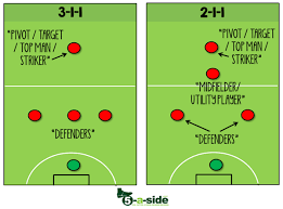 Football player positions on the defense: 5 A Side Positions Find Your Best Spot 5 A Side Com