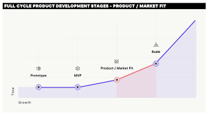 The reason for that is not because it. How To Find Measure And Maintain Product Market Fit For Your Saas Company