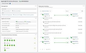 Active Directory Monitoring Tool Monitor Ad Performance Solarwinds