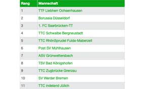 @ttlondon2012 alle infos rund um. Dietmars Blog Ttbl Und Ebner Beweisen Mut Blogs Mytischtennis De